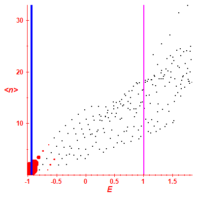 Peres lattice <N>